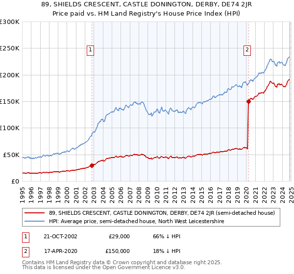 89, SHIELDS CRESCENT, CASTLE DONINGTON, DERBY, DE74 2JR: Price paid vs HM Land Registry's House Price Index