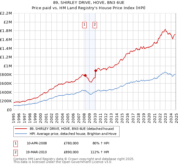 89, SHIRLEY DRIVE, HOVE, BN3 6UE: Price paid vs HM Land Registry's House Price Index