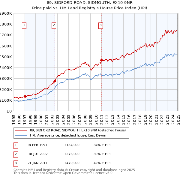 89, SIDFORD ROAD, SIDMOUTH, EX10 9NR: Price paid vs HM Land Registry's House Price Index