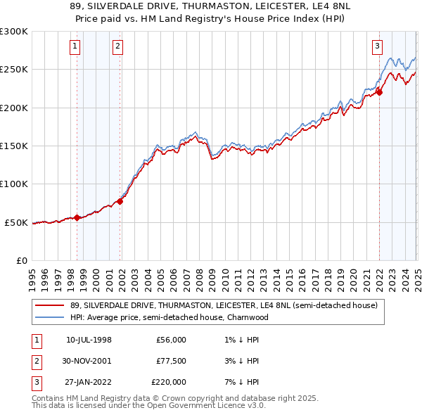 89, SILVERDALE DRIVE, THURMASTON, LEICESTER, LE4 8NL: Price paid vs HM Land Registry's House Price Index