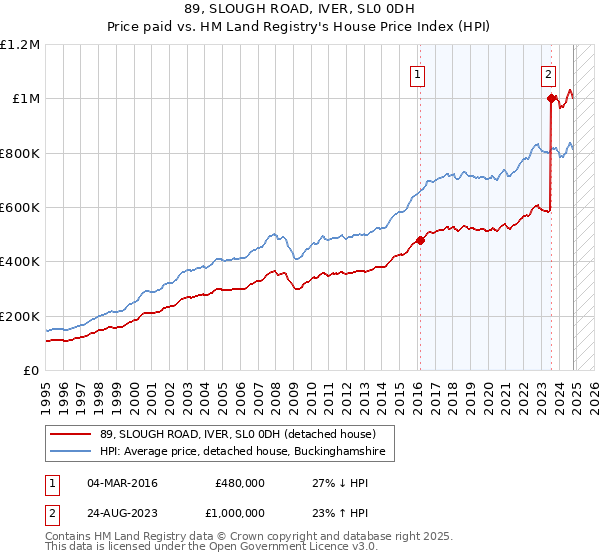 89, SLOUGH ROAD, IVER, SL0 0DH: Price paid vs HM Land Registry's House Price Index