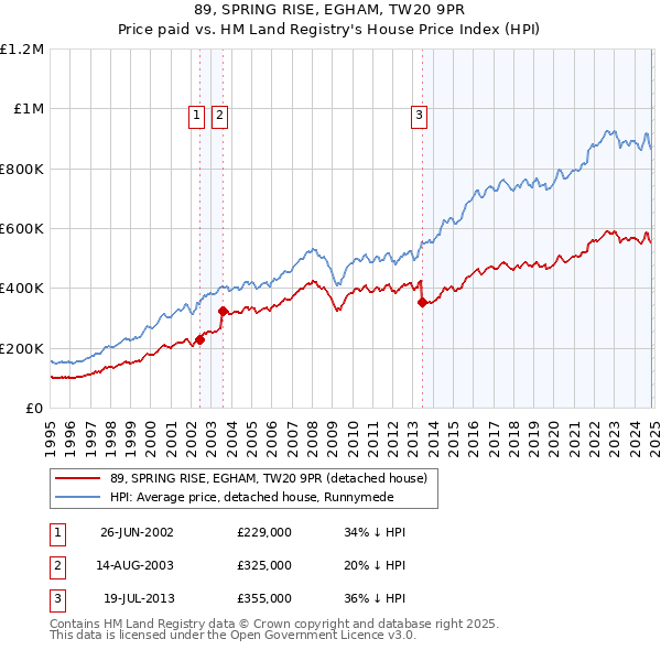 89, SPRING RISE, EGHAM, TW20 9PR: Price paid vs HM Land Registry's House Price Index