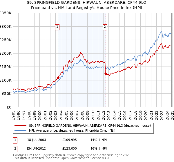 89, SPRINGFIELD GARDENS, HIRWAUN, ABERDARE, CF44 9LQ: Price paid vs HM Land Registry's House Price Index