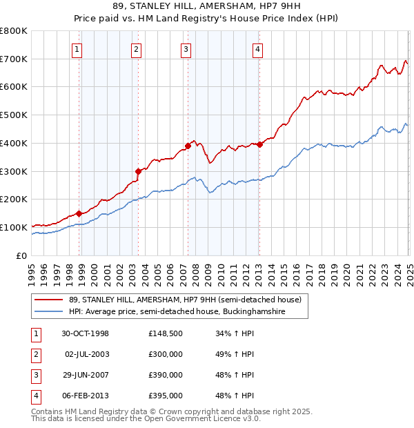 89, STANLEY HILL, AMERSHAM, HP7 9HH: Price paid vs HM Land Registry's House Price Index