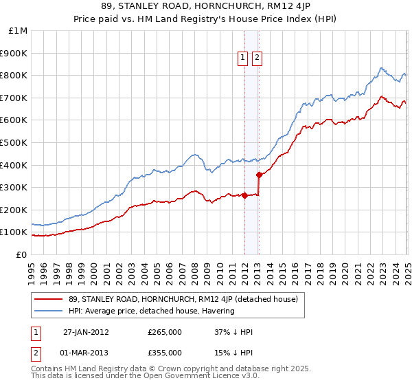 89, STANLEY ROAD, HORNCHURCH, RM12 4JP: Price paid vs HM Land Registry's House Price Index