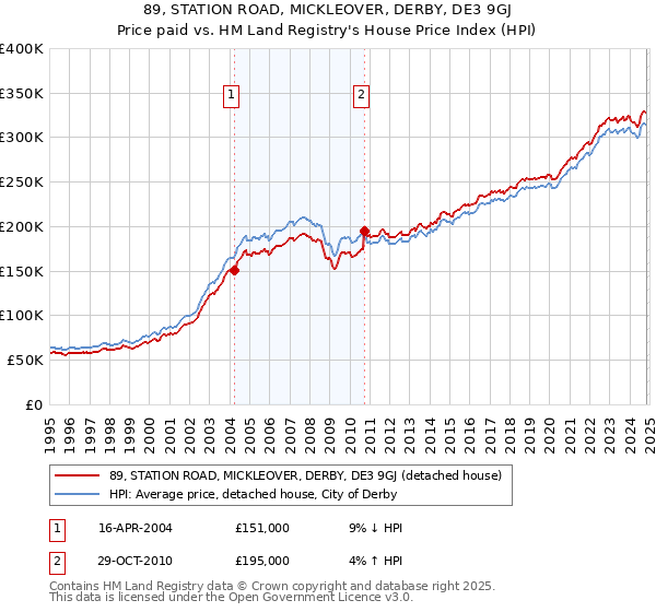 89, STATION ROAD, MICKLEOVER, DERBY, DE3 9GJ: Price paid vs HM Land Registry's House Price Index