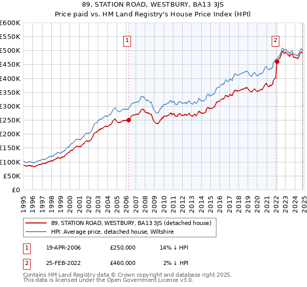 89, STATION ROAD, WESTBURY, BA13 3JS: Price paid vs HM Land Registry's House Price Index