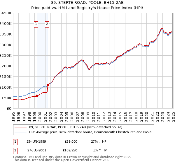 89, STERTE ROAD, POOLE, BH15 2AB: Price paid vs HM Land Registry's House Price Index