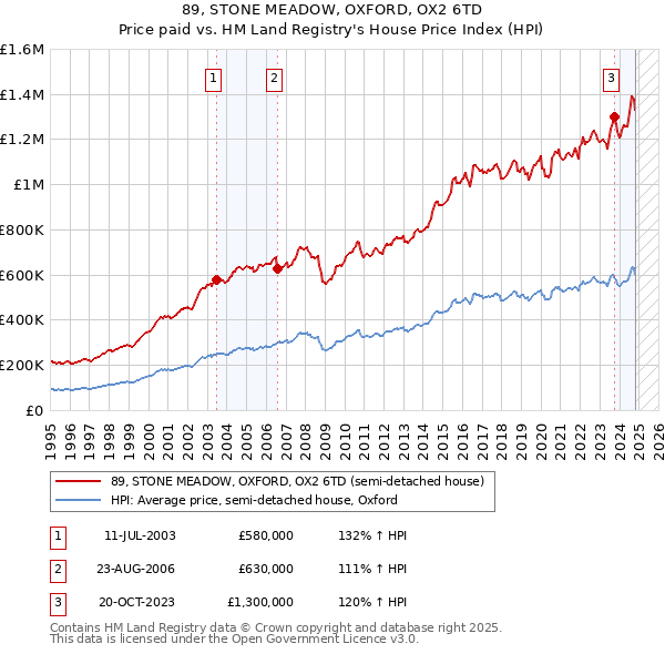 89, STONE MEADOW, OXFORD, OX2 6TD: Price paid vs HM Land Registry's House Price Index