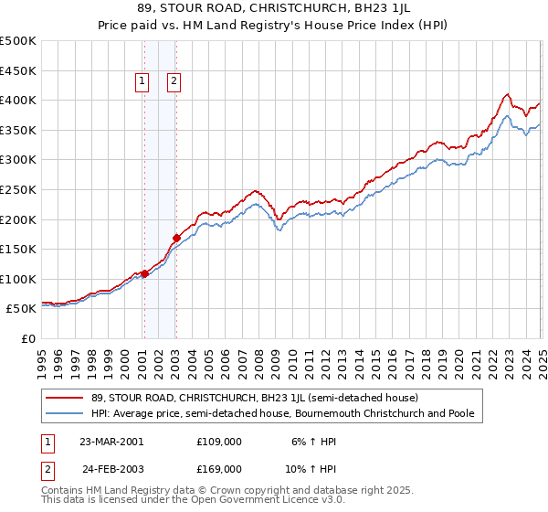 89, STOUR ROAD, CHRISTCHURCH, BH23 1JL: Price paid vs HM Land Registry's House Price Index