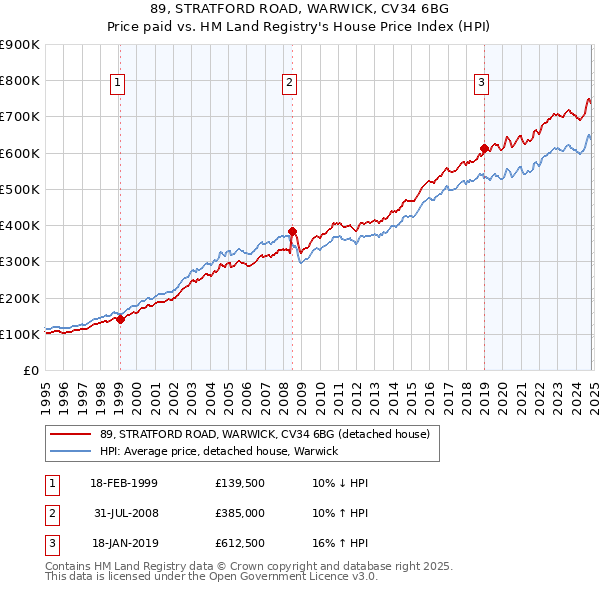 89, STRATFORD ROAD, WARWICK, CV34 6BG: Price paid vs HM Land Registry's House Price Index