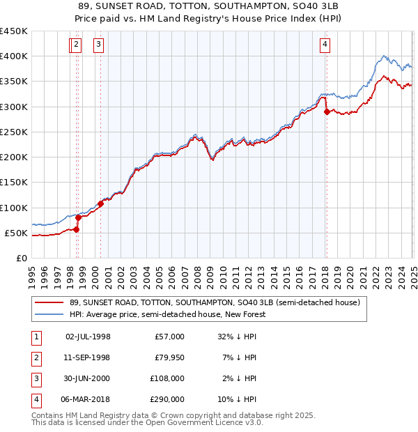 89, SUNSET ROAD, TOTTON, SOUTHAMPTON, SO40 3LB: Price paid vs HM Land Registry's House Price Index