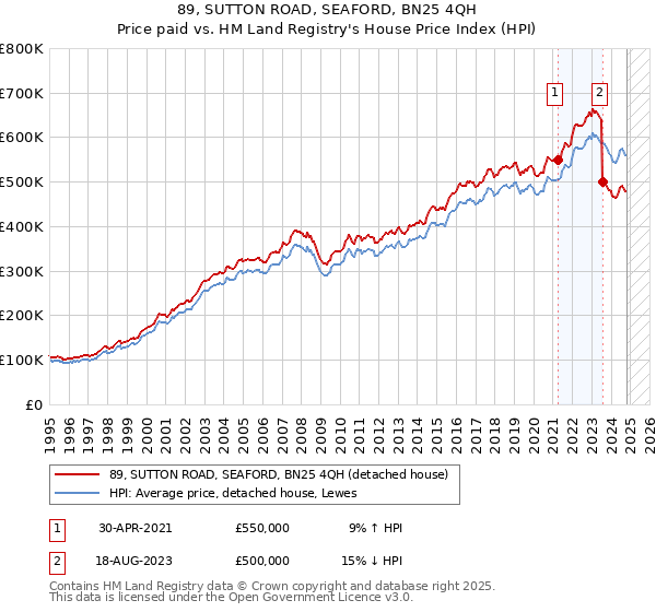 89, SUTTON ROAD, SEAFORD, BN25 4QH: Price paid vs HM Land Registry's House Price Index