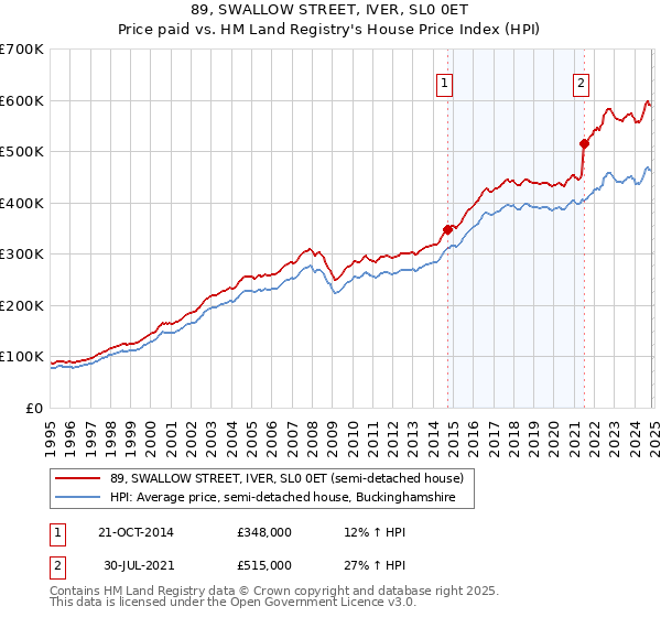 89, SWALLOW STREET, IVER, SL0 0ET: Price paid vs HM Land Registry's House Price Index