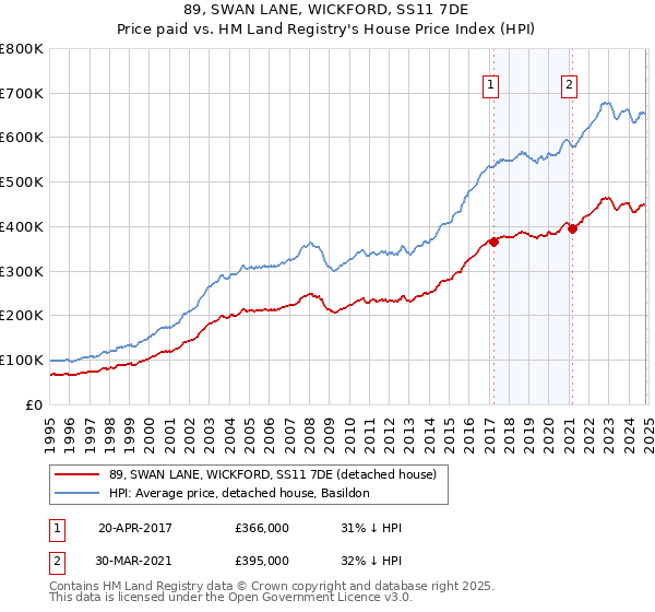 89, SWAN LANE, WICKFORD, SS11 7DE: Price paid vs HM Land Registry's House Price Index