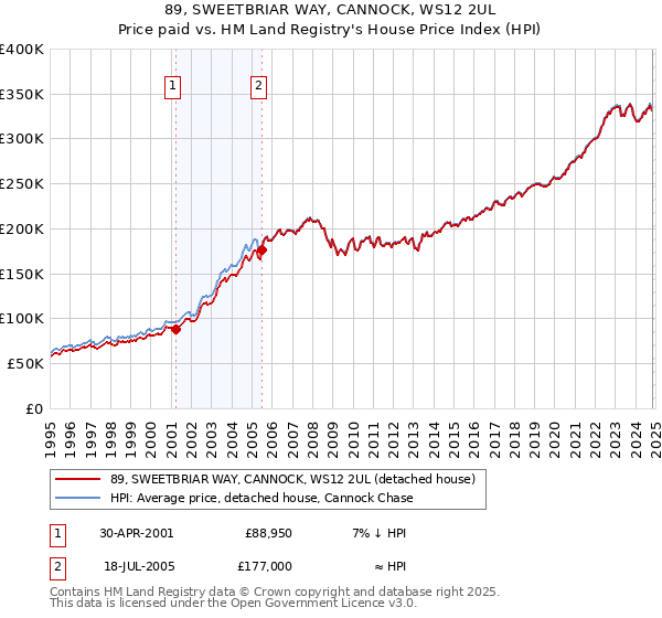 89, SWEETBRIAR WAY, CANNOCK, WS12 2UL: Price paid vs HM Land Registry's House Price Index