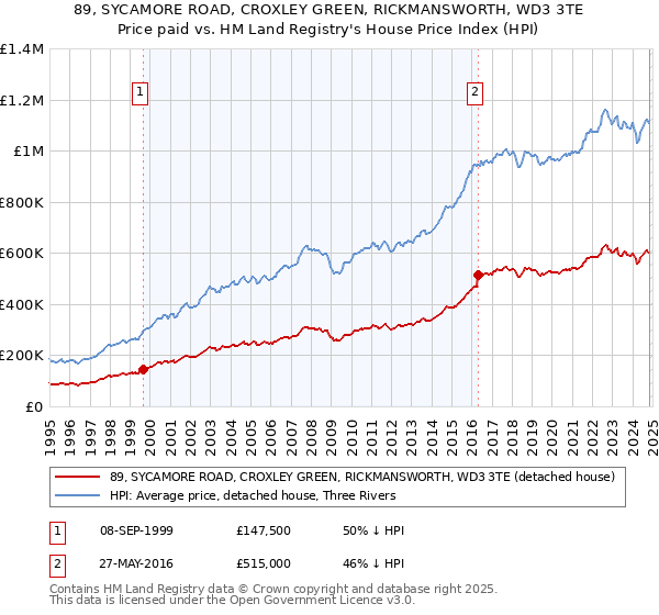 89, SYCAMORE ROAD, CROXLEY GREEN, RICKMANSWORTH, WD3 3TE: Price paid vs HM Land Registry's House Price Index