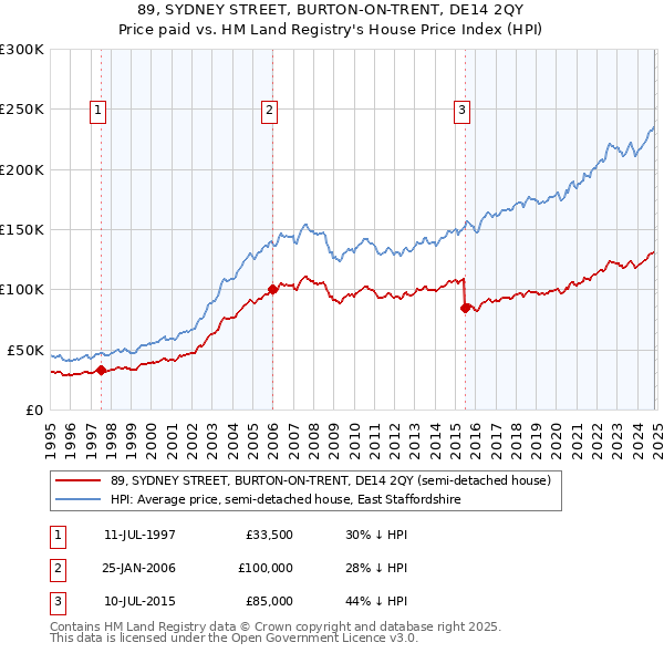 89, SYDNEY STREET, BURTON-ON-TRENT, DE14 2QY: Price paid vs HM Land Registry's House Price Index