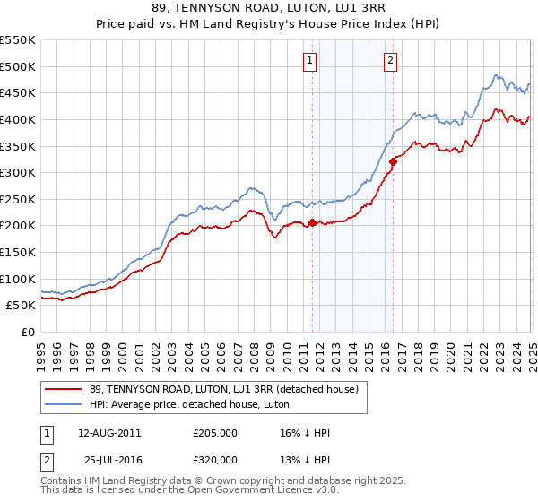 89, TENNYSON ROAD, LUTON, LU1 3RR: Price paid vs HM Land Registry's House Price Index