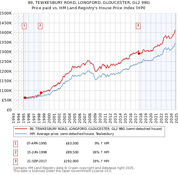 89, TEWKESBURY ROAD, LONGFORD, GLOUCESTER, GL2 9BG: Price paid vs HM Land Registry's House Price Index