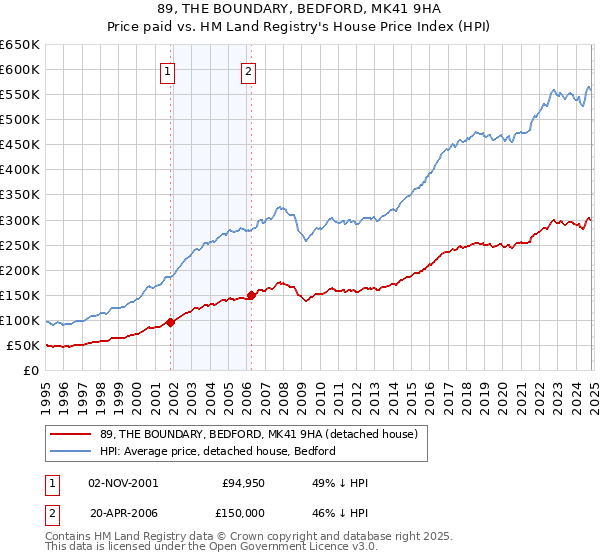 89, THE BOUNDARY, BEDFORD, MK41 9HA: Price paid vs HM Land Registry's House Price Index