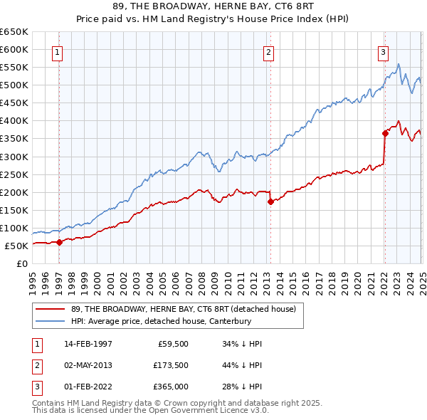 89, THE BROADWAY, HERNE BAY, CT6 8RT: Price paid vs HM Land Registry's House Price Index