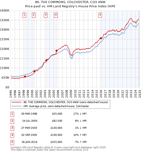 89, THE COMMONS, COLCHESTER, CO3 4NW: Price paid vs HM Land Registry's House Price Index