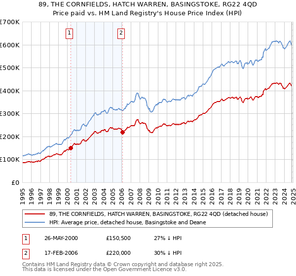 89, THE CORNFIELDS, HATCH WARREN, BASINGSTOKE, RG22 4QD: Price paid vs HM Land Registry's House Price Index