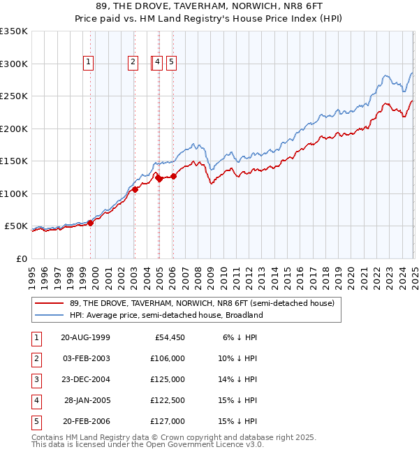 89, THE DROVE, TAVERHAM, NORWICH, NR8 6FT: Price paid vs HM Land Registry's House Price Index