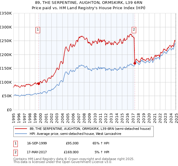 89, THE SERPENTINE, AUGHTON, ORMSKIRK, L39 6RN: Price paid vs HM Land Registry's House Price Index