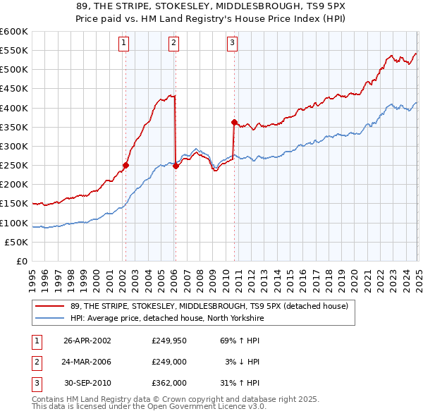 89, THE STRIPE, STOKESLEY, MIDDLESBROUGH, TS9 5PX: Price paid vs HM Land Registry's House Price Index