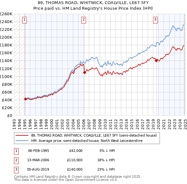 89, THOMAS ROAD, WHITWICK, COALVILLE, LE67 5FY: Price paid vs HM Land Registry's House Price Index