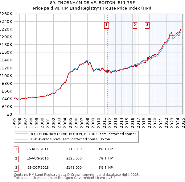 89, THORNHAM DRIVE, BOLTON, BL1 7RF: Price paid vs HM Land Registry's House Price Index