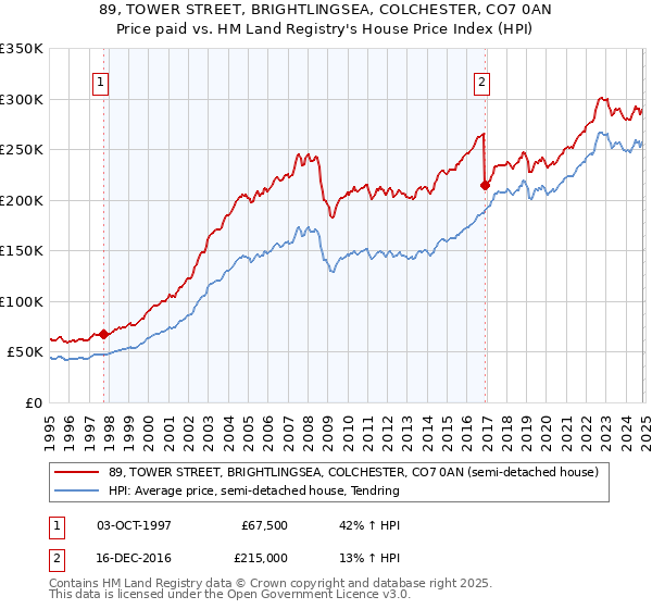 89, TOWER STREET, BRIGHTLINGSEA, COLCHESTER, CO7 0AN: Price paid vs HM Land Registry's House Price Index