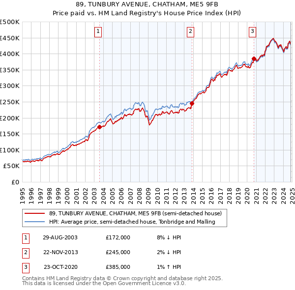 89, TUNBURY AVENUE, CHATHAM, ME5 9FB: Price paid vs HM Land Registry's House Price Index