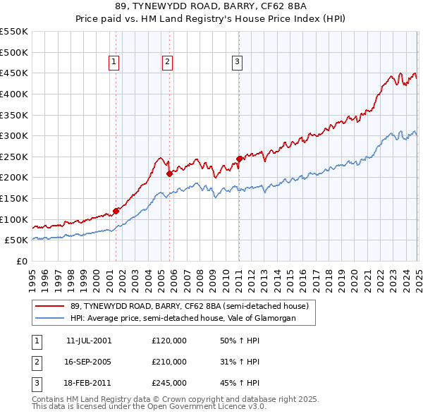 89, TYNEWYDD ROAD, BARRY, CF62 8BA: Price paid vs HM Land Registry's House Price Index