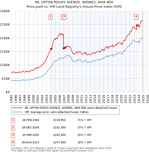 89, UPTON ROCKS AVENUE, WIDNES, WA8 9DA: Price paid vs HM Land Registry's House Price Index