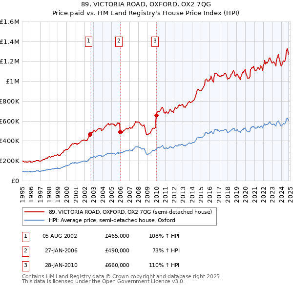 89, VICTORIA ROAD, OXFORD, OX2 7QG: Price paid vs HM Land Registry's House Price Index