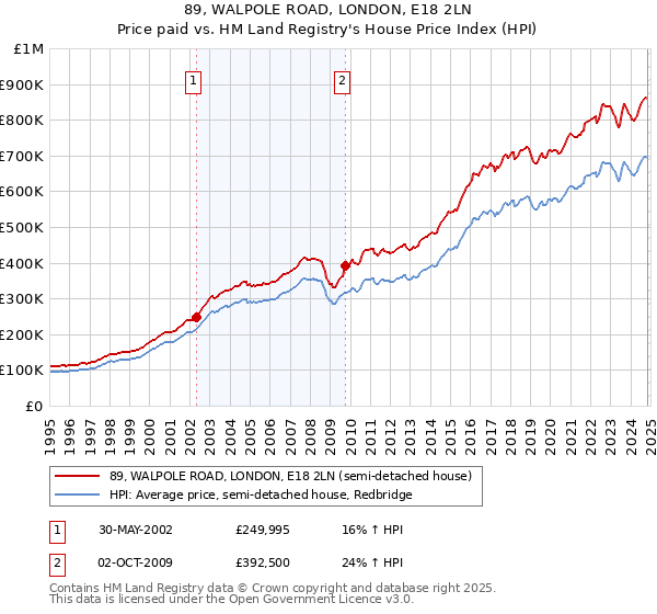 89, WALPOLE ROAD, LONDON, E18 2LN: Price paid vs HM Land Registry's House Price Index