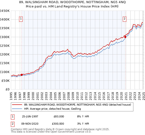 89, WALSINGHAM ROAD, WOODTHORPE, NOTTINGHAM, NG5 4NQ: Price paid vs HM Land Registry's House Price Index