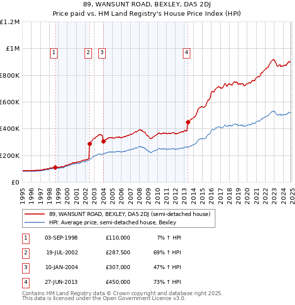 89, WANSUNT ROAD, BEXLEY, DA5 2DJ: Price paid vs HM Land Registry's House Price Index