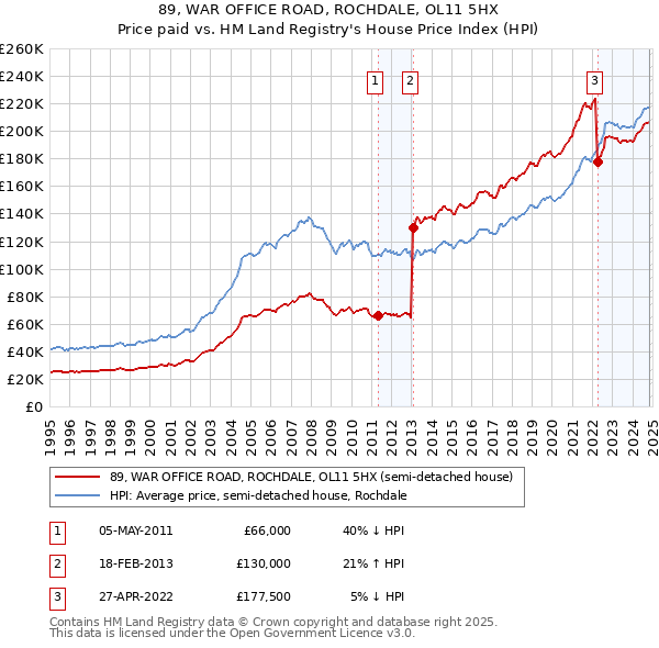 89, WAR OFFICE ROAD, ROCHDALE, OL11 5HX: Price paid vs HM Land Registry's House Price Index