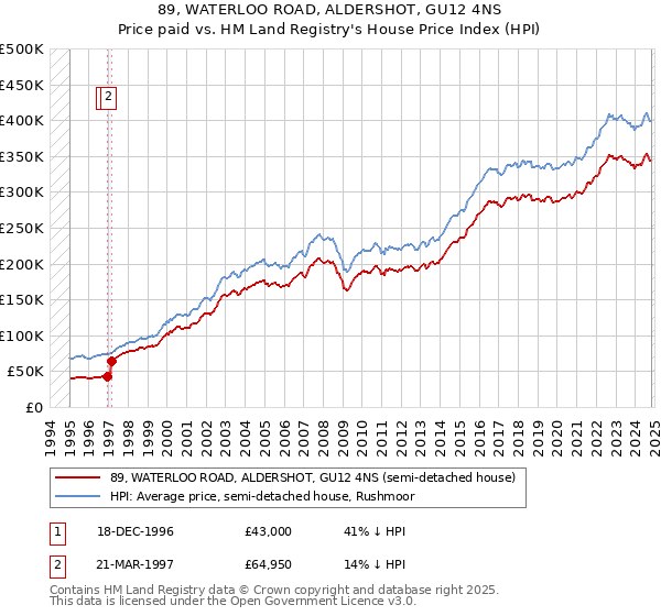 89, WATERLOO ROAD, ALDERSHOT, GU12 4NS: Price paid vs HM Land Registry's House Price Index