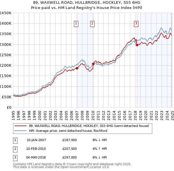 89, WAXWELL ROAD, HULLBRIDGE, HOCKLEY, SS5 6HG: Price paid vs HM Land Registry's House Price Index