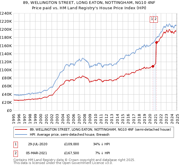 89, WELLINGTON STREET, LONG EATON, NOTTINGHAM, NG10 4NF: Price paid vs HM Land Registry's House Price Index