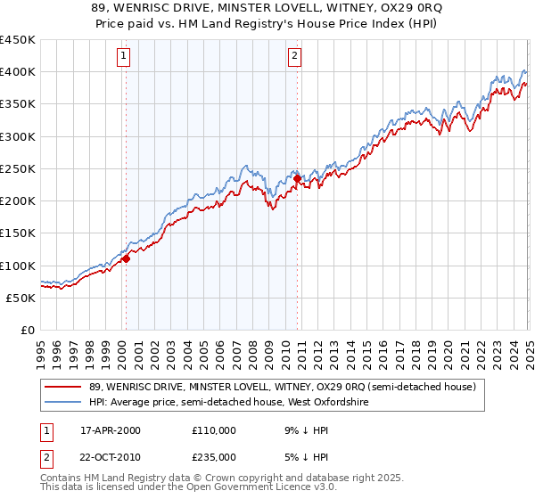 89, WENRISC DRIVE, MINSTER LOVELL, WITNEY, OX29 0RQ: Price paid vs HM Land Registry's House Price Index