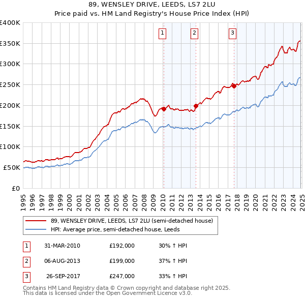 89, WENSLEY DRIVE, LEEDS, LS7 2LU: Price paid vs HM Land Registry's House Price Index