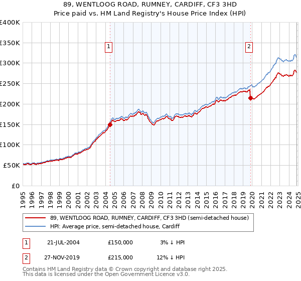 89, WENTLOOG ROAD, RUMNEY, CARDIFF, CF3 3HD: Price paid vs HM Land Registry's House Price Index