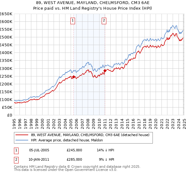 89, WEST AVENUE, MAYLAND, CHELMSFORD, CM3 6AE: Price paid vs HM Land Registry's House Price Index