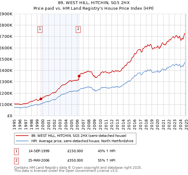 89, WEST HILL, HITCHIN, SG5 2HX: Price paid vs HM Land Registry's House Price Index